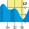 Fort Ebey tide chart for Sunday, April 12, 2026