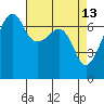 Fort Ebey tide chart for Monday, April 13, 2026