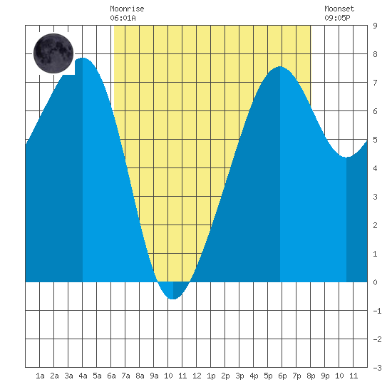 Fort Ebey tide chart for Friday, April 17, 2026