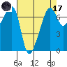Fort Ebey tide chart for Friday, April 17, 2026