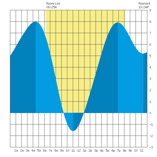 Fort Ebey tide chart for Saturday, April 18, 2026