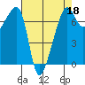Fort Ebey tide chart for Saturday, April 18, 2026