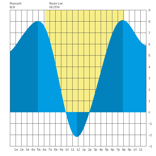 Fort Ebey tide chart for Sunday, April 19, 2026