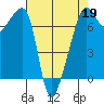 Fort Ebey tide chart for Sunday, April 19, 2026