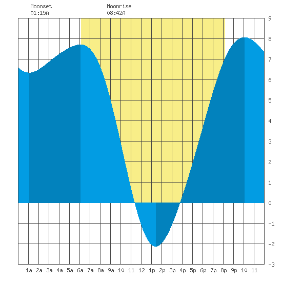 Fort Ebey tide chart for Tuesday, April 21, 2026