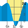 Fort Ebey tide chart for Tuesday, April 21, 2026