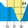 Fort Ebey tide chart for Friday, April 24, 2026