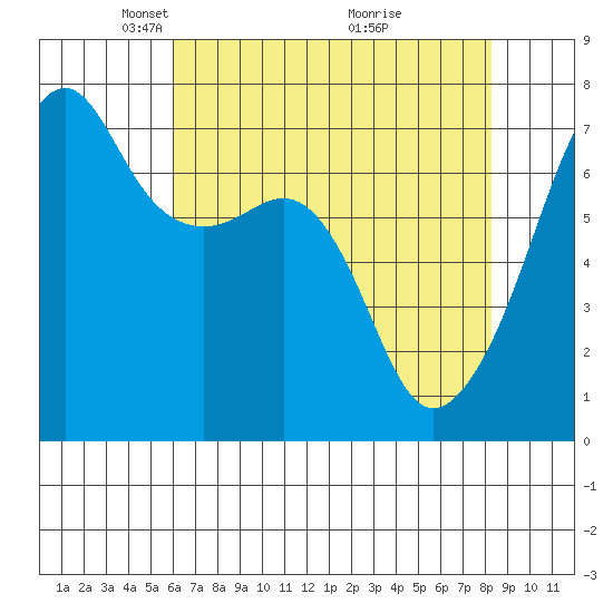 Fort Ebey tide chart for Saturday, April 25, 2026