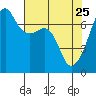 Fort Ebey tide chart for Saturday, April 25, 2026