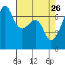 Fort Ebey tide chart for Sunday, April 26, 2026