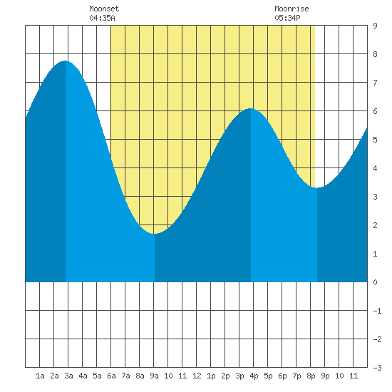 Fort Ebey tide chart for Tuesday, April 28, 2026