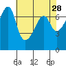 Fort Ebey tide chart for Tuesday, April 28, 2026