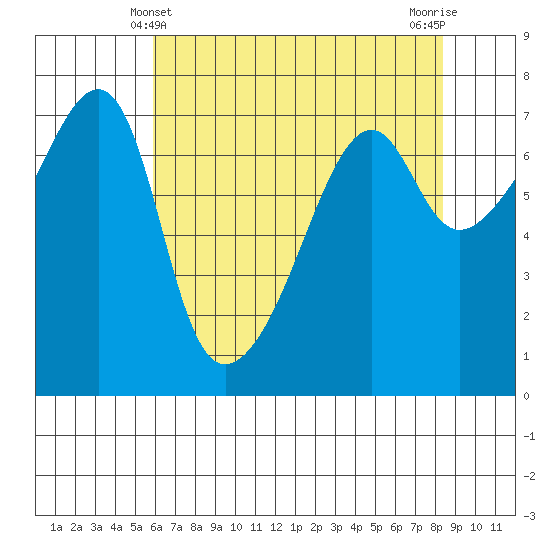 Fort Ebey tide chart for Wednesday, April 29, 2026