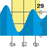 Fort Ebey tide chart for Wednesday, April 29, 2026