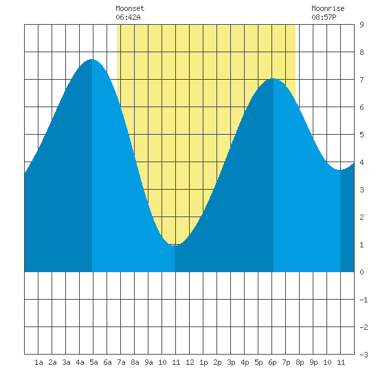 Fort Ebey tide chart for Thursday, April 2, 2026