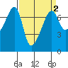 Fort Ebey tide chart for Thursday, April 2, 2026