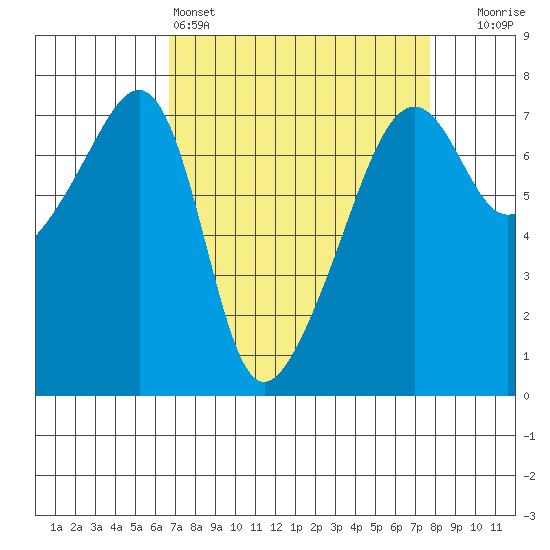 Fort Ebey tide chart for Friday, April 3, 2026