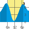 Fort Ebey tide chart for Friday, April 3, 2026