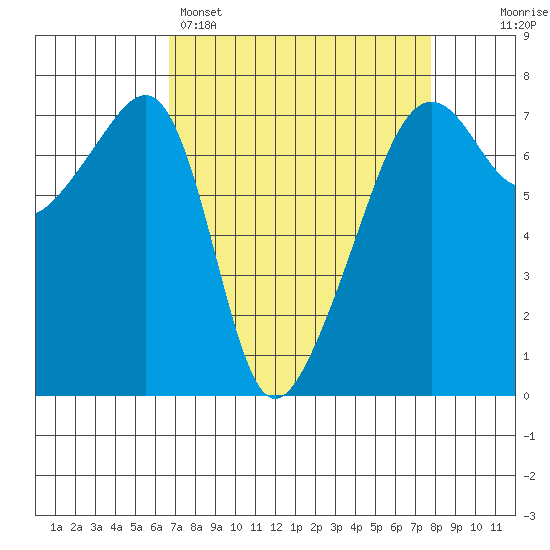 Fort Ebey tide chart for Saturday, April 4, 2026