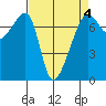 Fort Ebey tide chart for Saturday, April 4, 2026