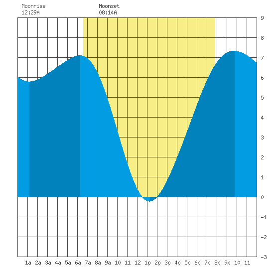 Fort Ebey tide chart for Monday, April 6, 2026
