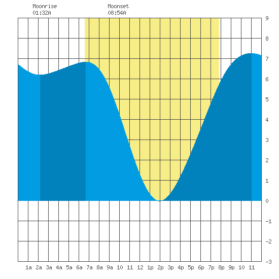 Fort Ebey tide chart for Tuesday, April 7, 2026
