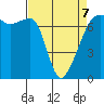 Fort Ebey tide chart for Tuesday, April 7, 2026