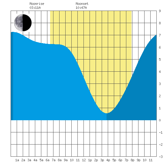 Fort Ebey tide chart for Thursday, April 9, 2026