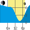 Fort Ebey tide chart for Thursday, April 9, 2026