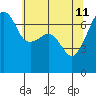 Fort Ebey tide chart for Monday, May 11, 2026