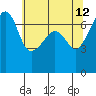 Fort Ebey tide chart for Tuesday, May 12, 2026