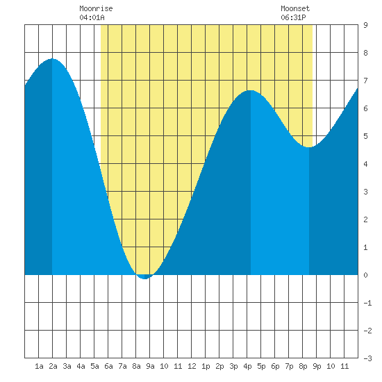 Fort Ebey tide chart for Thursday, May 14, 2026