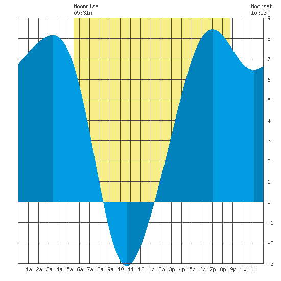 Fort Ebey tide chart for Sunday, May 17, 2026