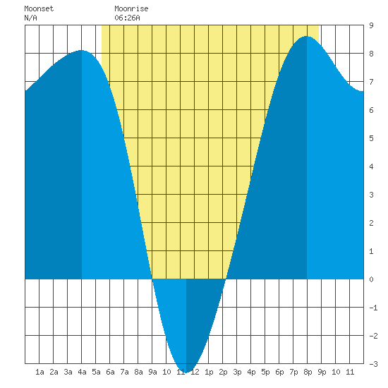Fort Ebey tide chart for Monday, May 18, 2026