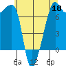 Fort Ebey tide chart for Monday, May 18, 2026
