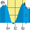 Fort Ebey tide chart for Friday, May 1, 2026