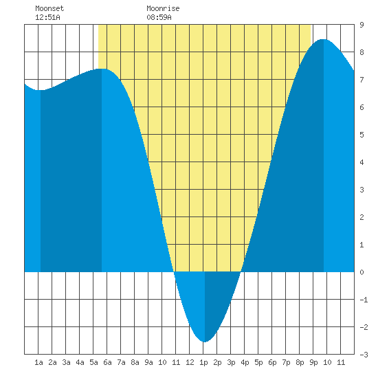 Fort Ebey tide chart for Wednesday, May 20, 2026
