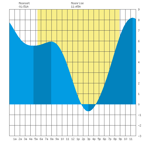 Fort Ebey tide chart for Friday, May 22, 2026