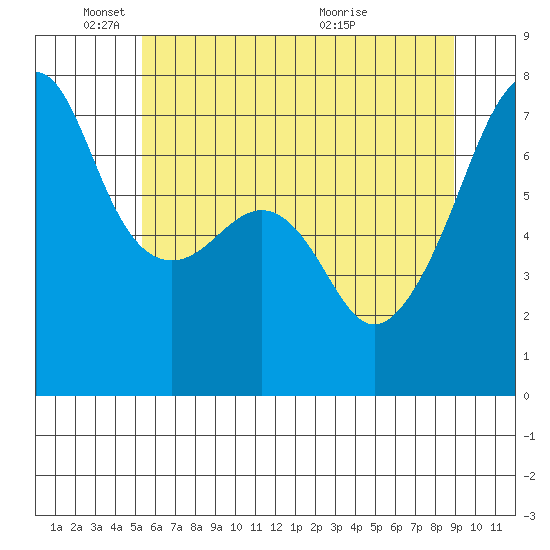 Fort Ebey tide chart for Sunday, May 24, 2026