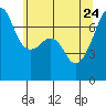 Fort Ebey tide chart for Sunday, May 24, 2026