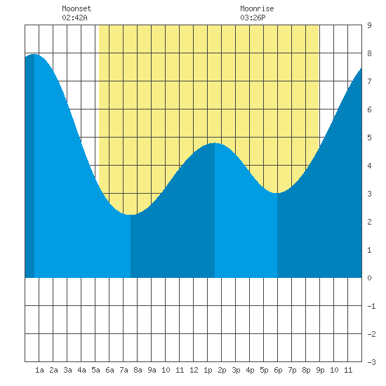 Fort Ebey tide chart for Monday, May 25, 2026