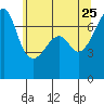 Fort Ebey tide chart for Monday, May 25, 2026