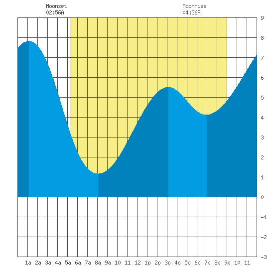 Fort Ebey tide chart for Tuesday, May 26, 2026