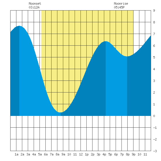 Fort Ebey tide chart for Wednesday, May 27, 2026