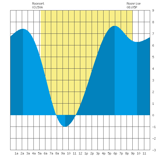 Fort Ebey tide chart for Friday, May 29, 2026