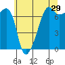 Fort Ebey tide chart for Friday, May 29, 2026