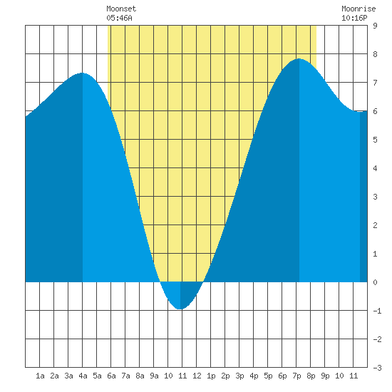 Fort Ebey tide chart for Saturday, May 2, 2026