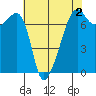 Fort Ebey tide chart for Saturday, May 2, 2026