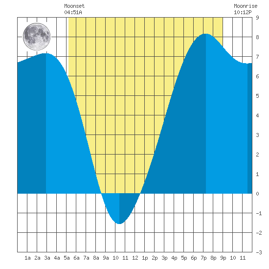Fort Ebey tide chart for Sunday, May 31, 2026