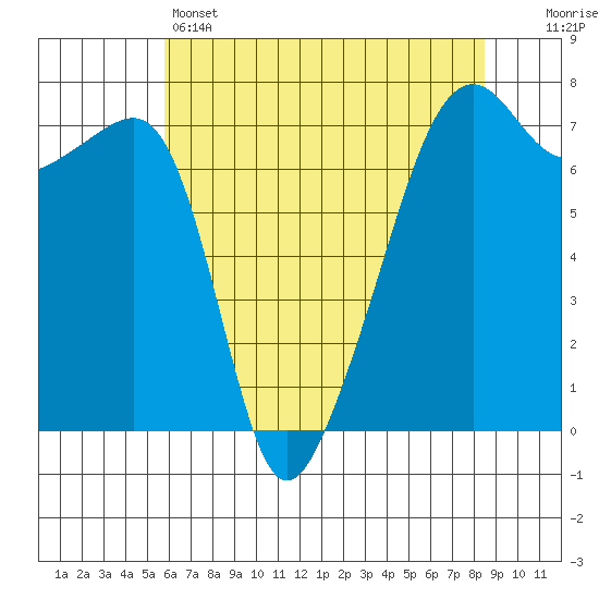 Fort Ebey tide chart for Sunday, May 3, 2026